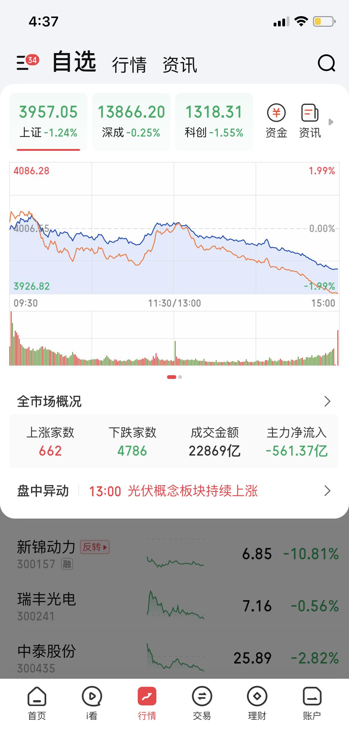 今天很好啊，4786家下跌，大盘下跌1.24个点，收在3957，有没有一种可能，