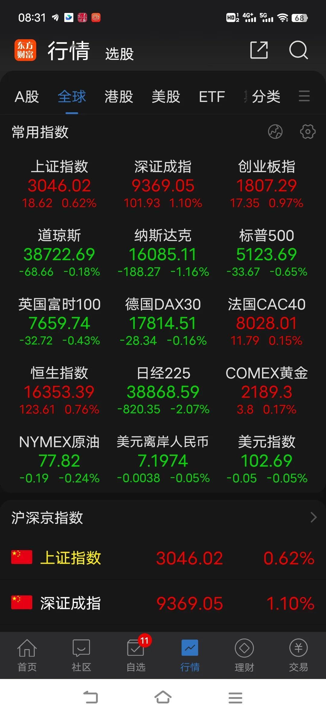 还得向下回落，来回折腾，周五在机构资金的合力做多下，市场表现不错，但量能的大幅萎