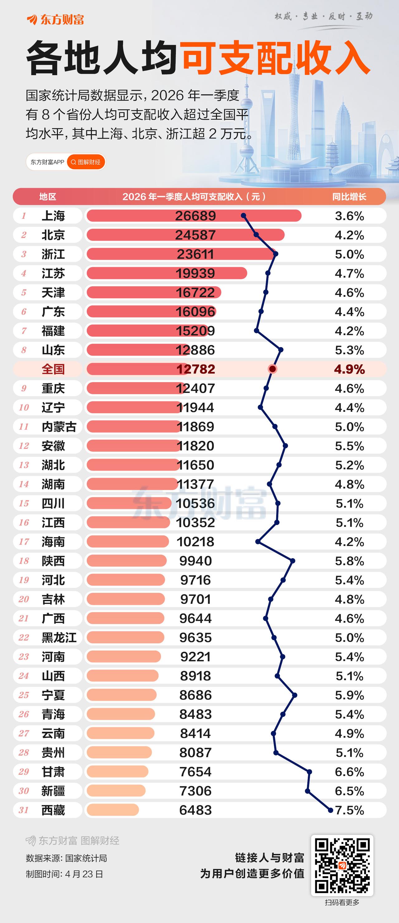 2026年一季度，全国人均可支配收入12782。你被平均了吗？

其中上海、北京