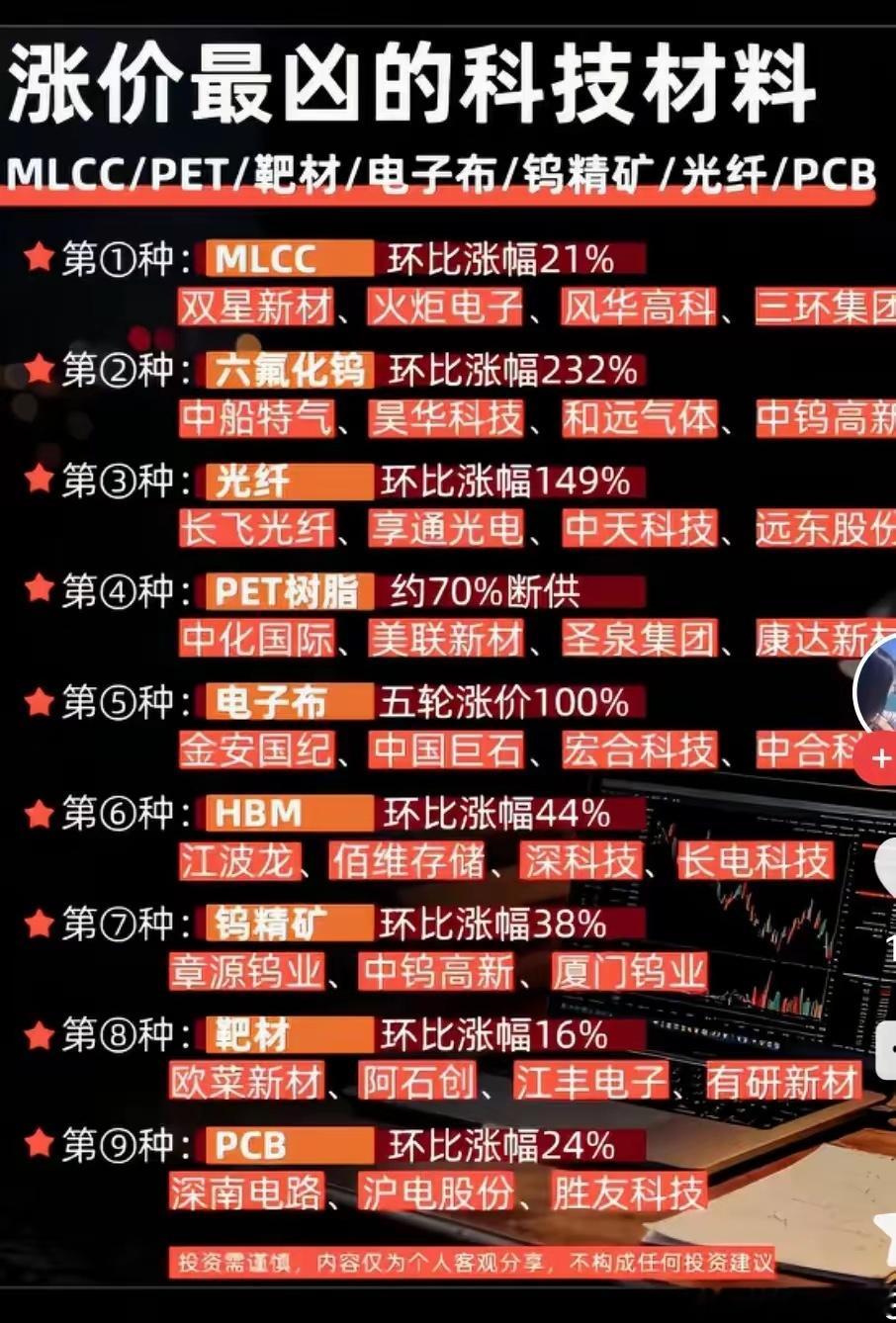 🔥【集体涨价！九大核心科技材料价格飙升，产业链逻辑一次性讲透】近期MLCC、六