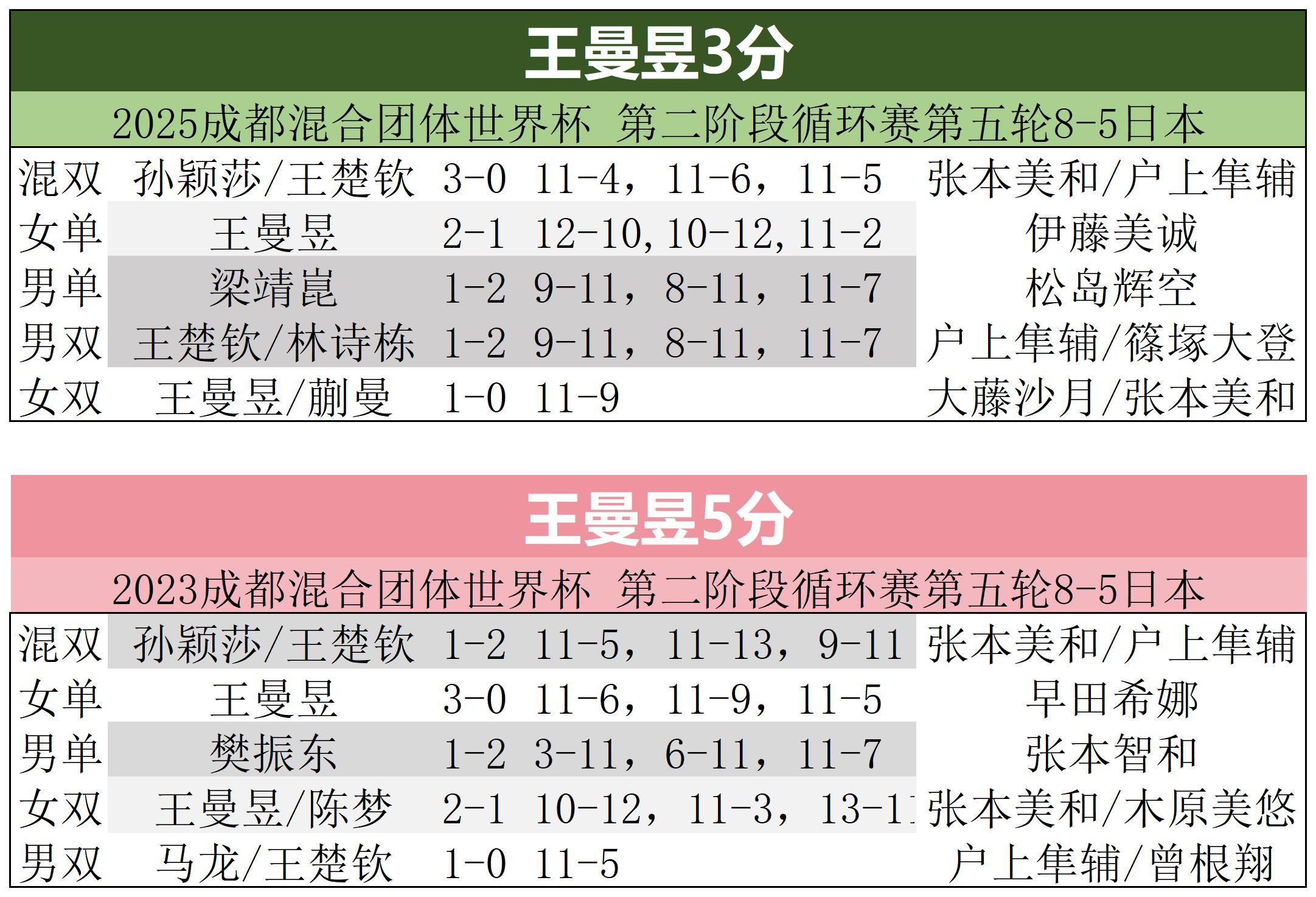 国乒vs日本面对强悍的日本队，王曼昱都是拿分最多的运动员！ 