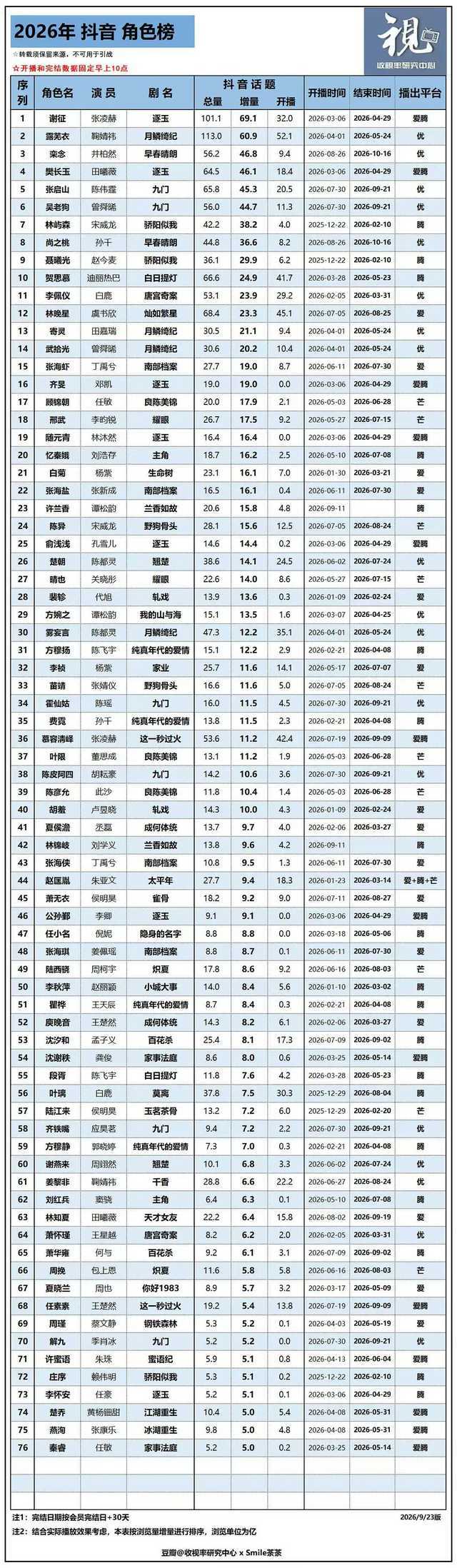 灯塔专业版最新发布，陈伟霆《九门》，2026年Q3正片播放量19.40亿，集均播