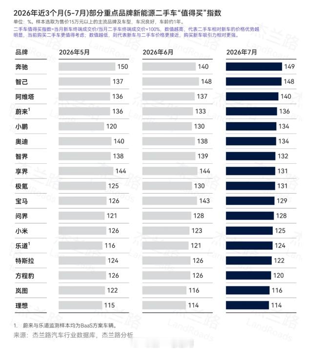 没有想到前三名竟然是奔驰、智己和阿维塔新能源汽车