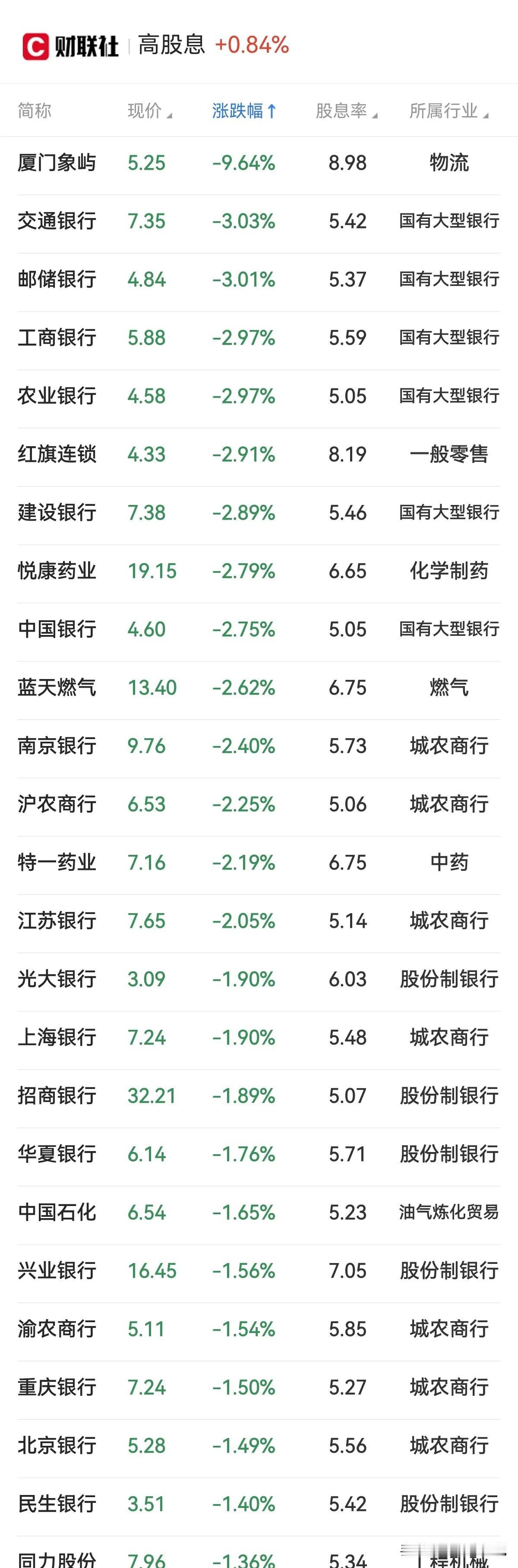  今天券商大涨撑起了脸面，但是为何指数还是上不来？ 

原因就是：高股息的抱团资