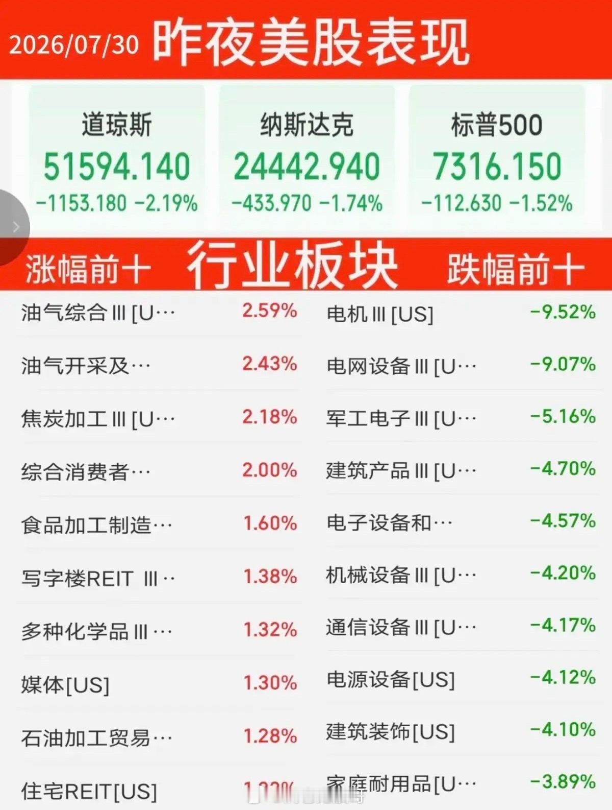 7.30周四 隔夜美股全盘深度复盘（完整细化版）一、大盘核心指数整体表现1. 道