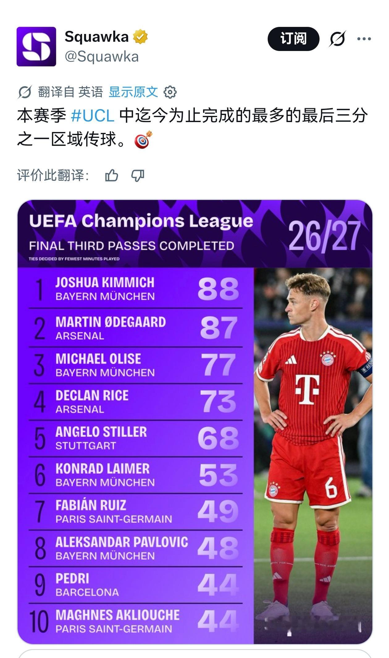 🚨厄德高在欧冠前两场的数据：—欧冠所有球员中破线传球比例最高—欧冠所有球员成功