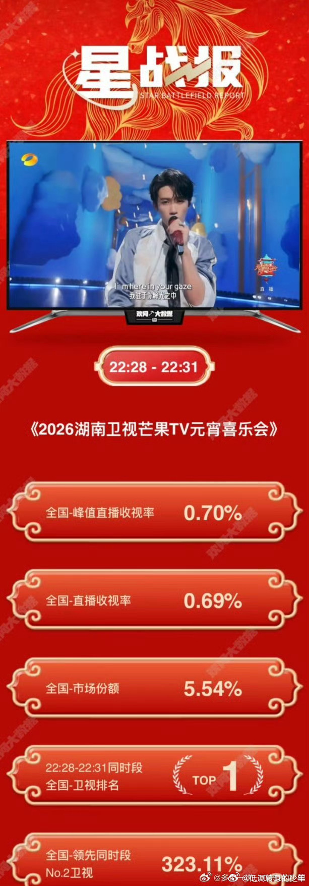 檀健次元宵喜乐会舞台《Proof》直播收视率峰值0.70%，市场份额5.54%，
