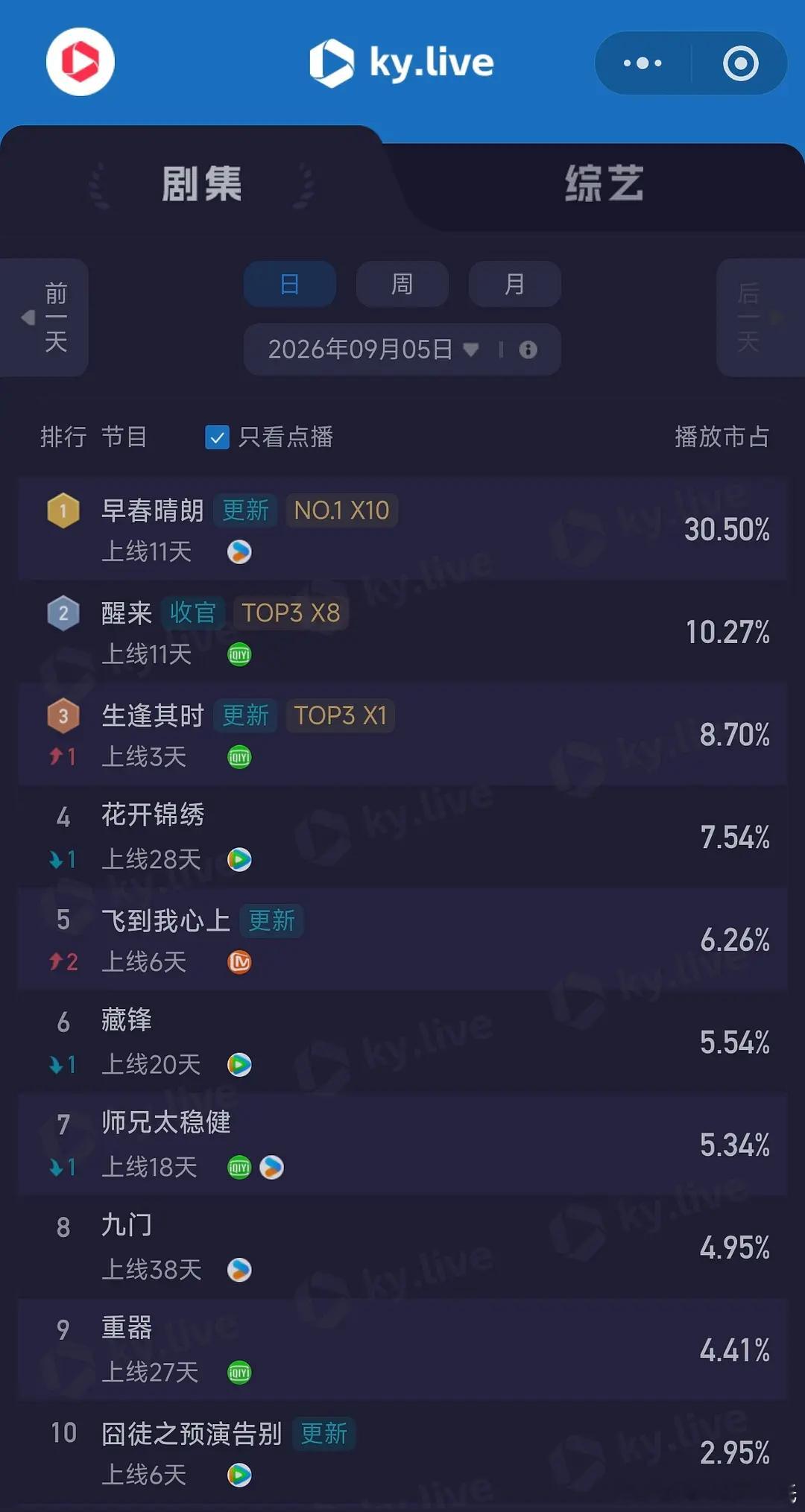 9.5酷云播放量      全端播放量  点播量醒来      6835  15