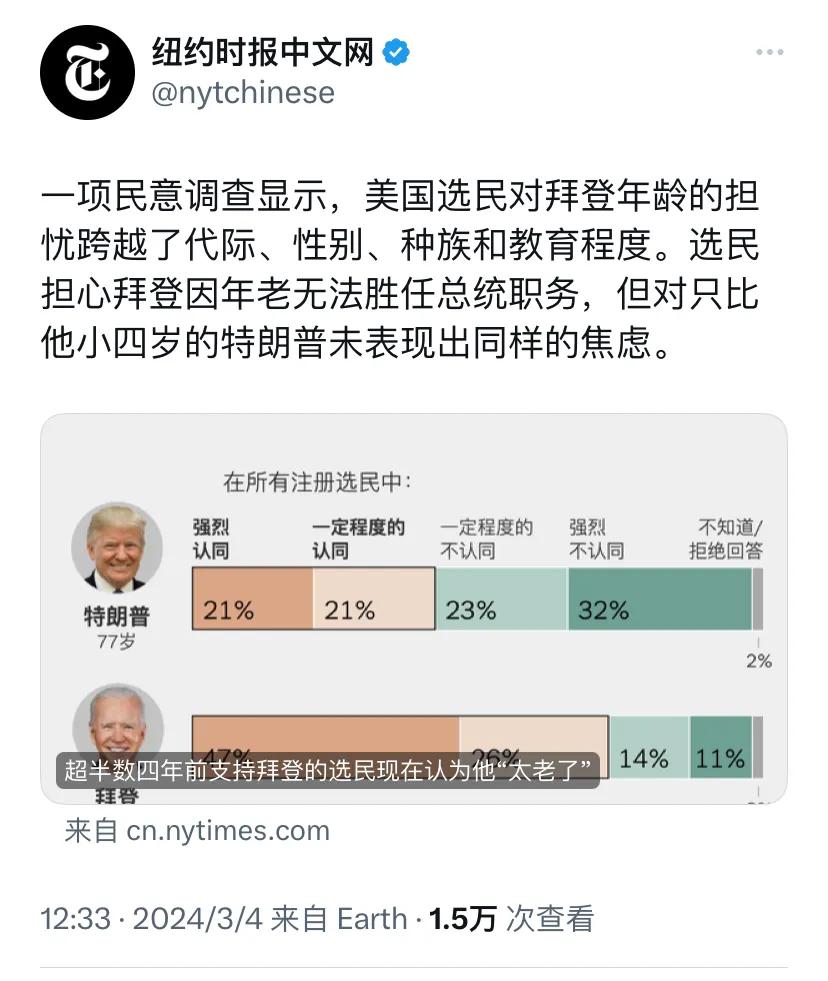 纽约时报今天（3月4日）报道：“一项民意调查显示，美国选民对拜登年龄的担忧跨越了