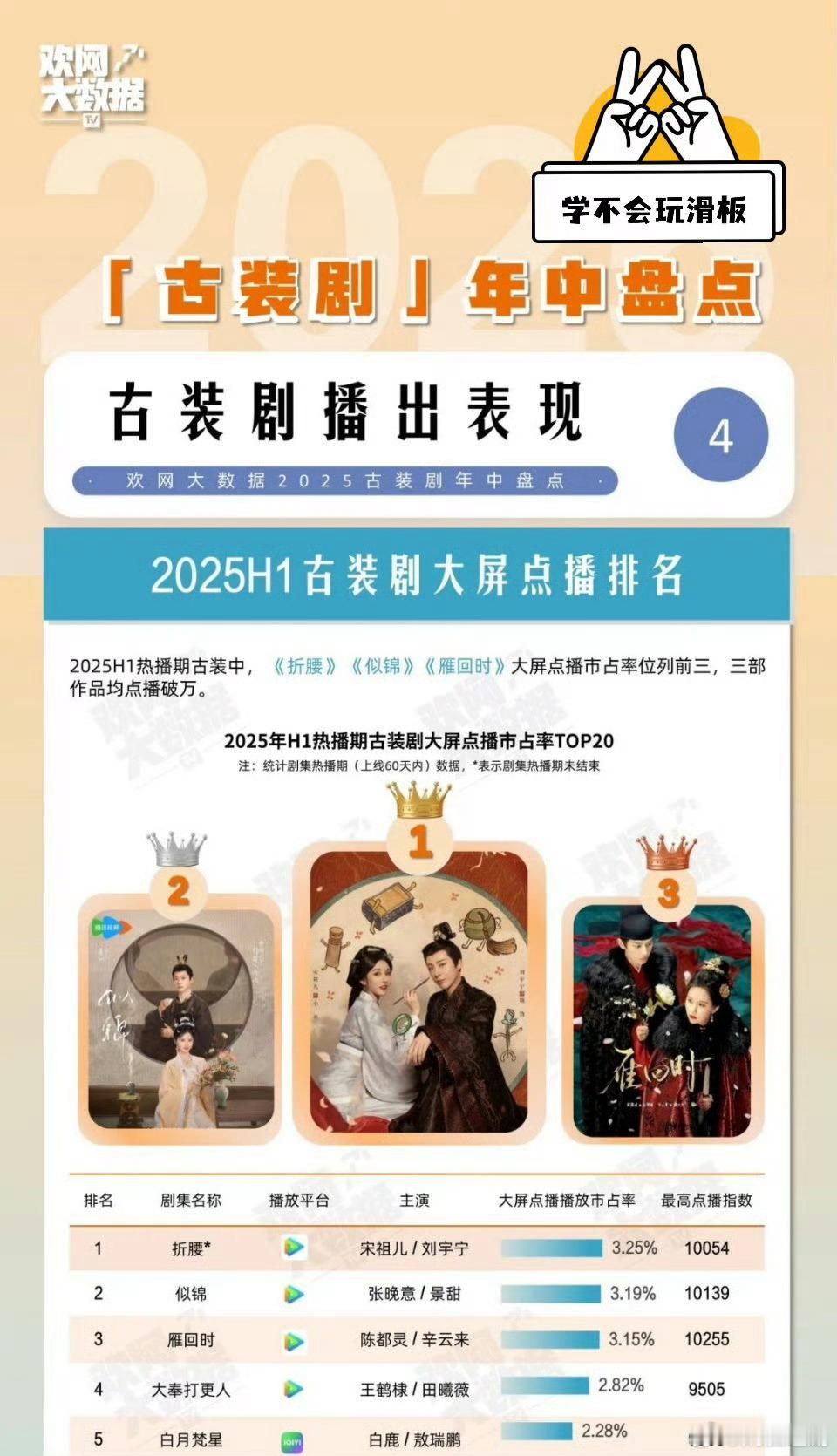 2025第一季度古装剧大屏点播排行榜:刘宇宁 宋祖儿《折腰》登顶第一。 ​​​