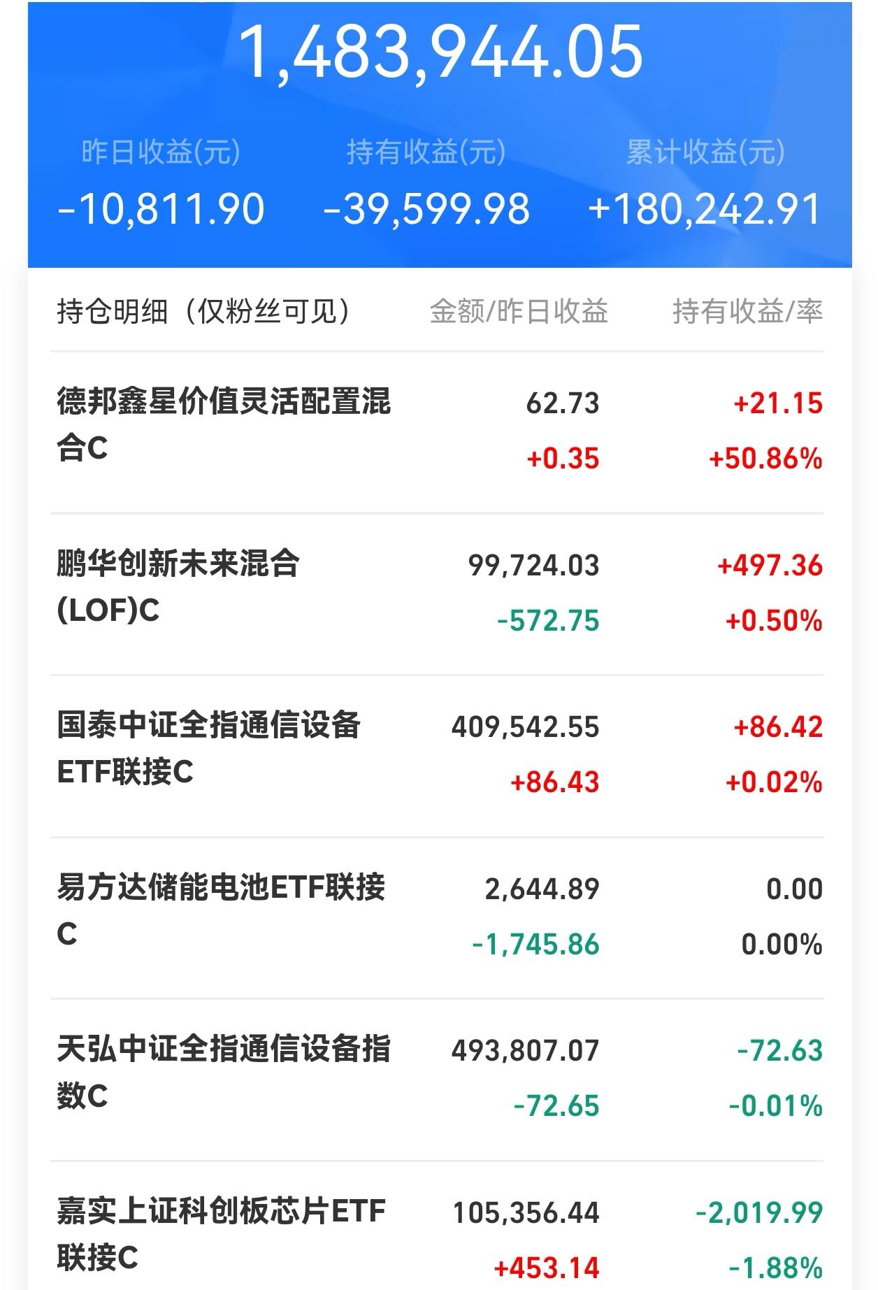 中午好，上午行情已收盘。
昨夜外盘科技板块大幅下挫，受韩国市场低开高走带动，咱们