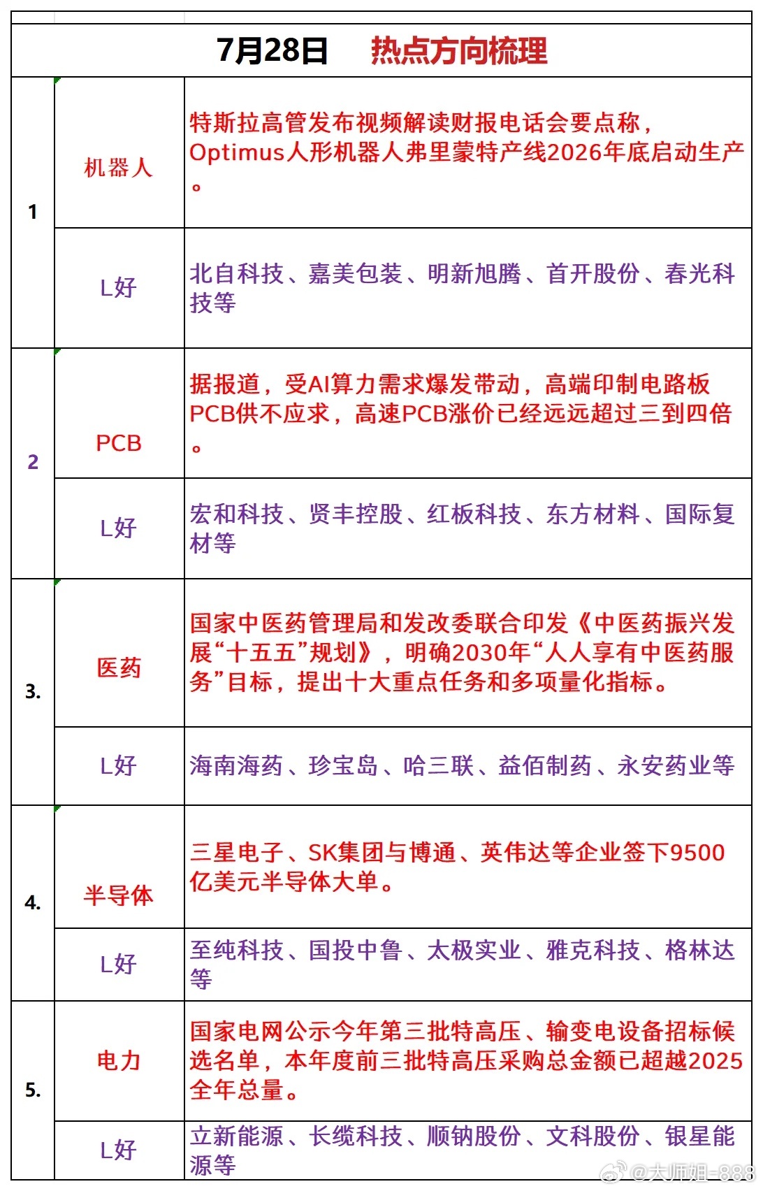 7月28日 热点方向梳理1、机器人资讯：特斯拉高管发布视频解读财报电话会要点称，