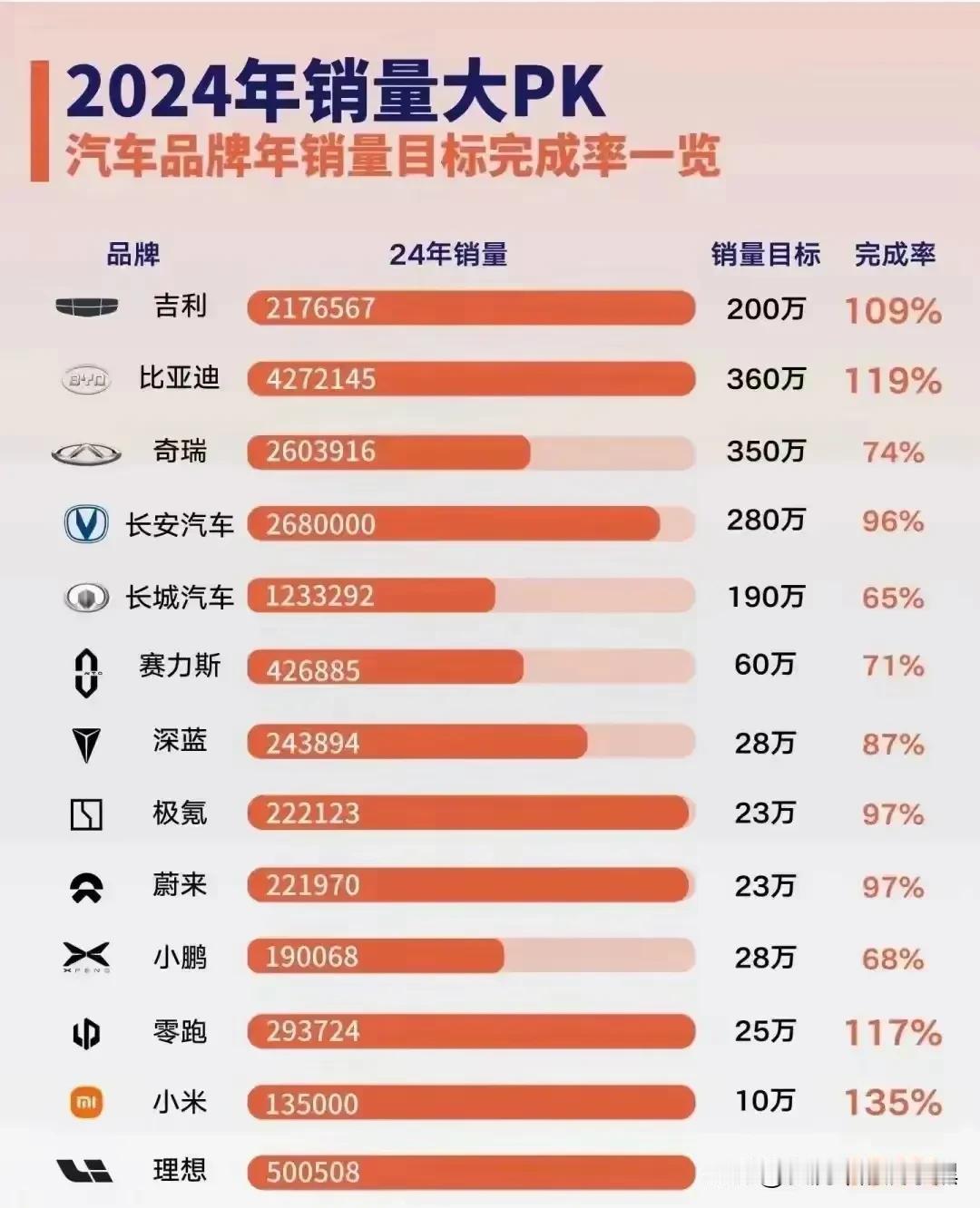 2024年度总销量谁傲世巅峰！完成率最高的是我们雷军的小米汽车，第二名是比亚迪，