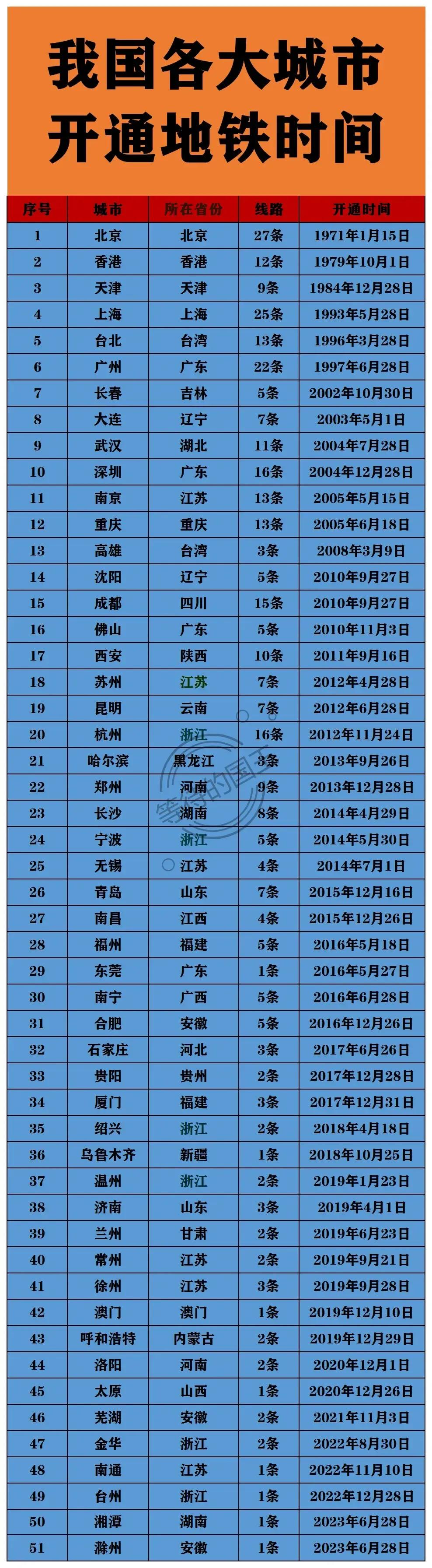北京：开通了27条地铁；
上海：开通了25条地铁；
广州：开通了22条地铁；

