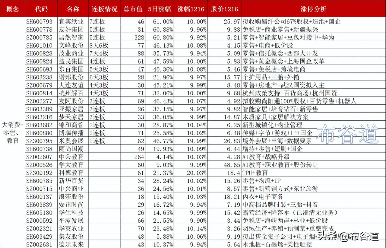 A股12月16日115股股价涨停，大消费仍是主线，同时首发经济概念股也走强
首先