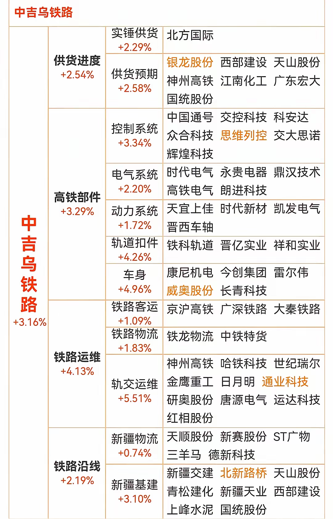 中吉乌铁路开工在即，人气核心北新路桥，板块核心一览！ 