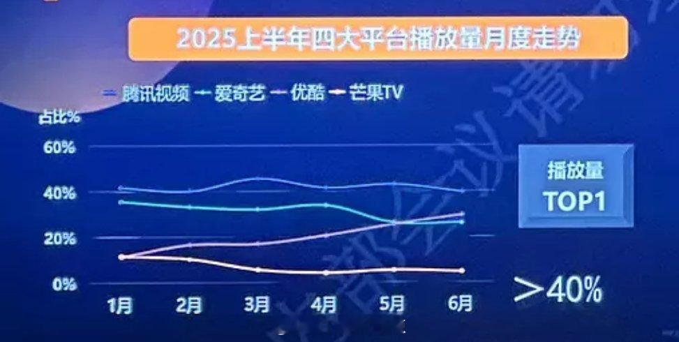 2025上半年四大平台播放量月度走势 ​​​