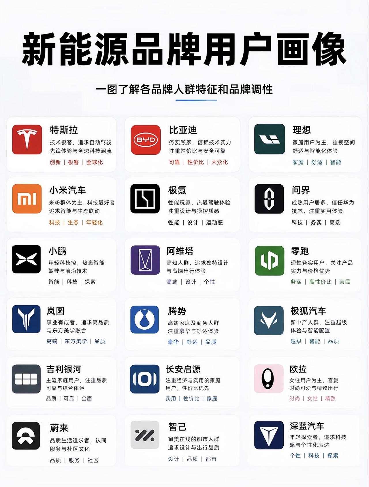 各家新能源车的车主画像出来了，
您觉得契合吗？
您开什么车，说的是您不～～【来自