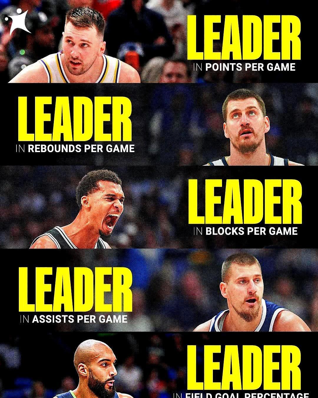 你敢信？NBA五项核心数据榜首全是欧洲人。
 
东契奇（斯洛文尼亚）在湖人场均3