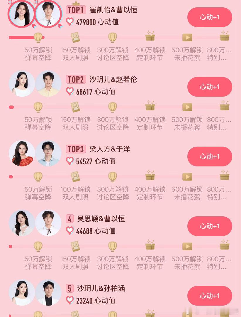 💓心动的信号9cp排行榜目前崔凯怡曹以恒断层了其他的差距目前都没有很大 