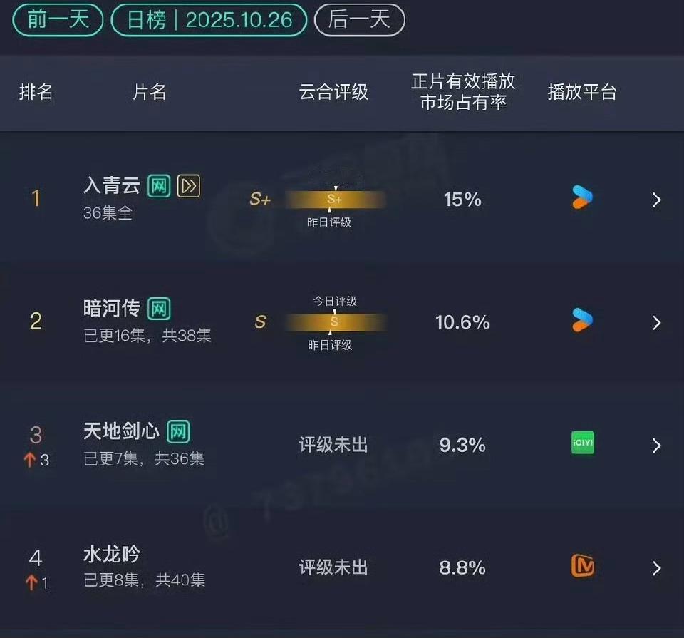 龚俊的《暗河传》，成毅的《天地剑心》，罗云熙的《水龙吟》正面对打，目前这个开播成
