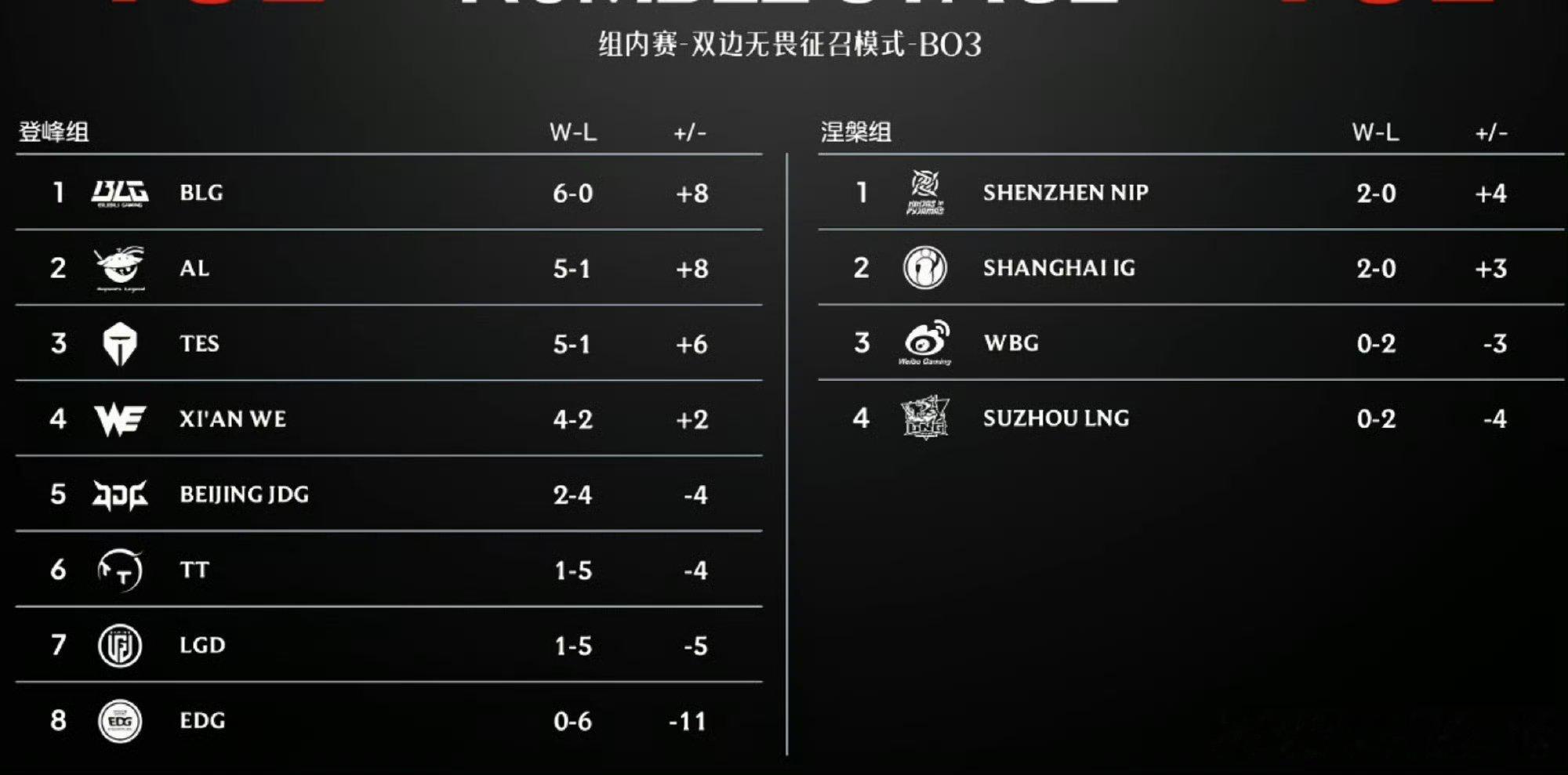 留给EDG的对手已经不多了留给EDG的对手不多了 对战TES再吃下败果，0‑6的
