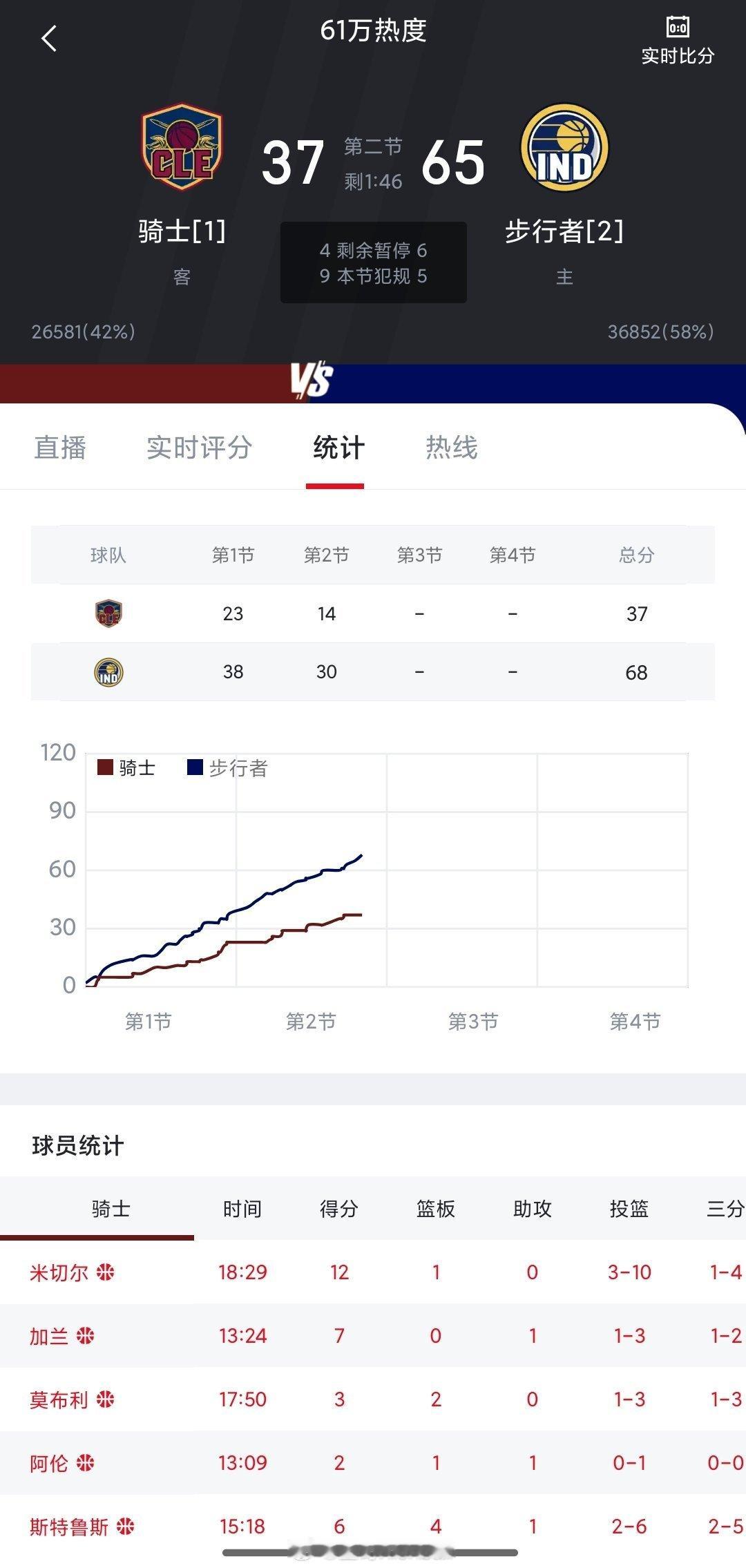 步行者这火力是真的猛，真是反向热火，骑士防守资源还挺不错了，就是压不住啊步行者进