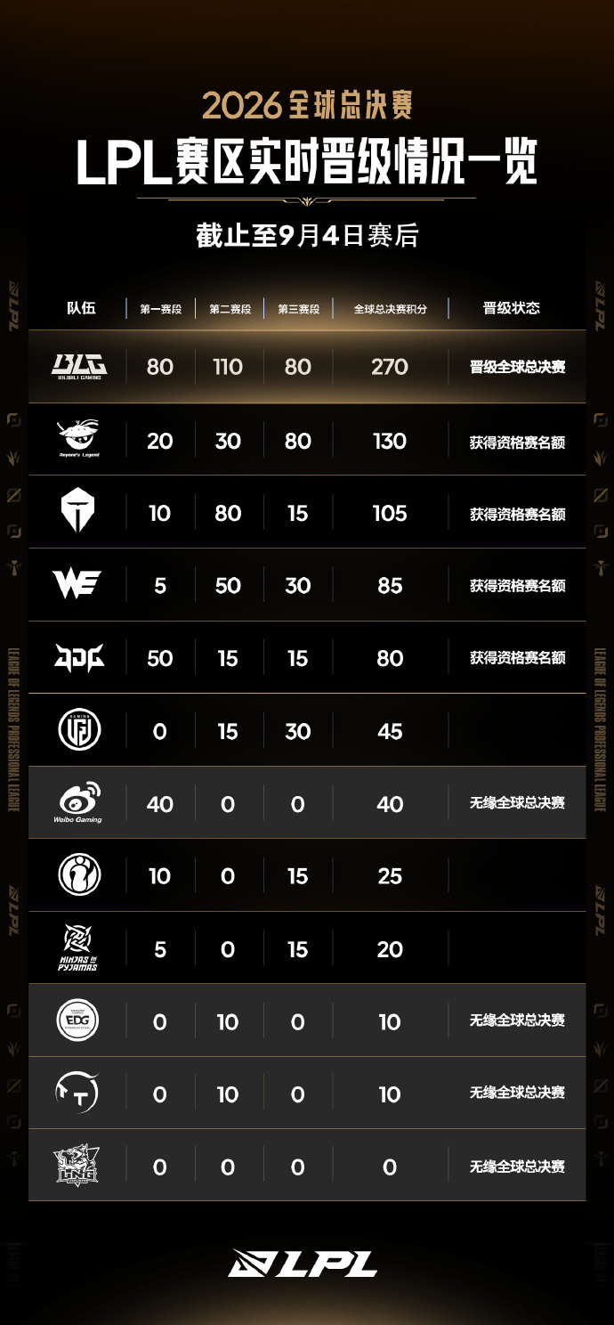 明天就知道！最后一个冒泡名额来了！LGD就看TES和JDG赢不赢了！不就是这个意