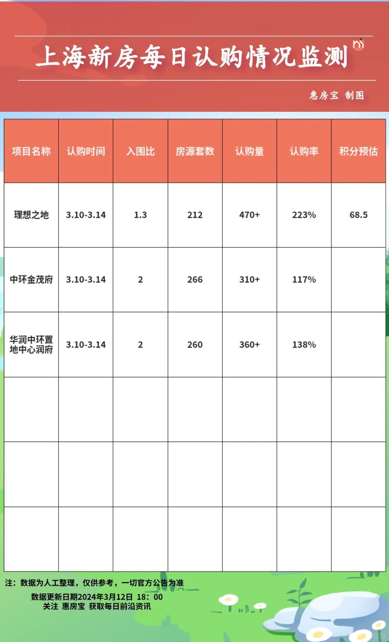 上海今日新房认购数据汇总