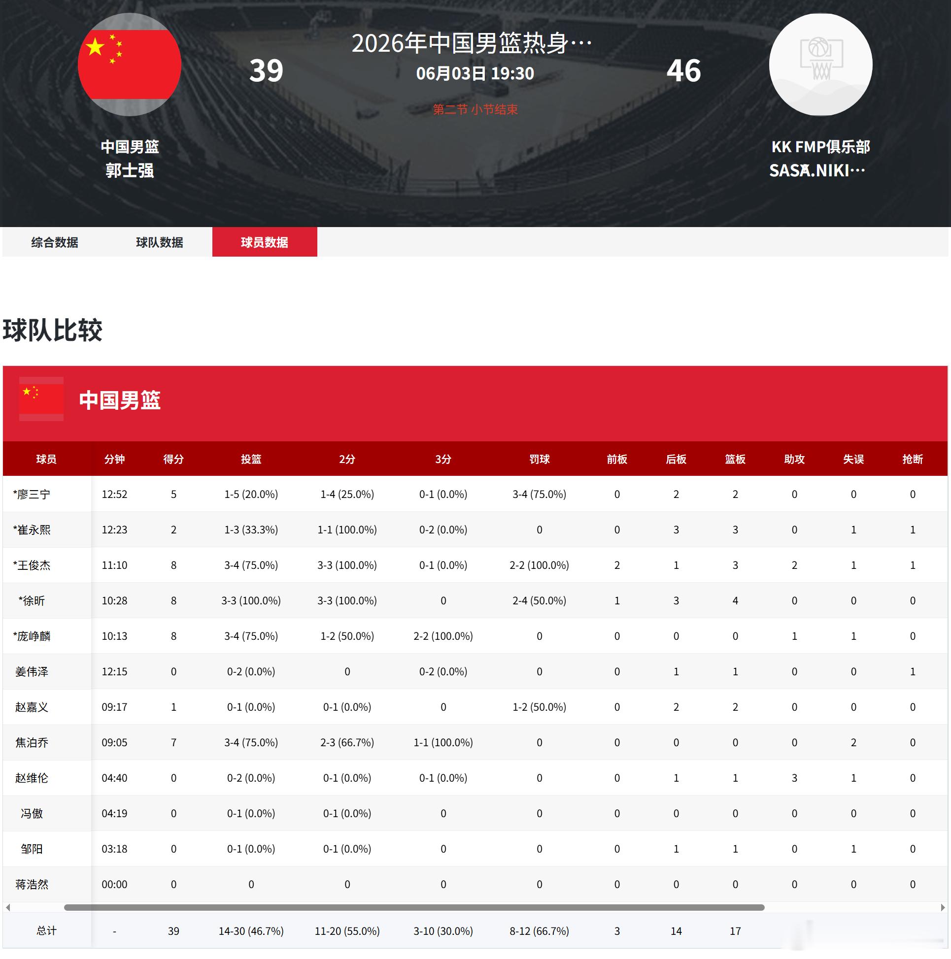 CBA中国篮球   半场数据：王俊杰8分3篮板、徐昕8分4篮板3盖帽、庞峥麟8分