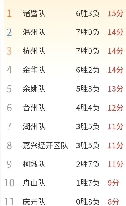 诸暨的榜首体验卡将终止于11日晚上，A组终于拨开云雾见太阳了，竞技体育只有一个第