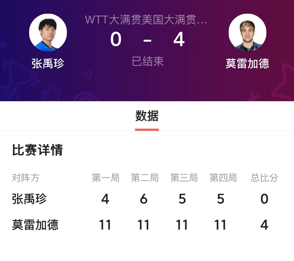 ✅法国德比战，小勒布伦4-2战胜大勒布伦；
❎丹麦安德斯·林德5-11、7-11