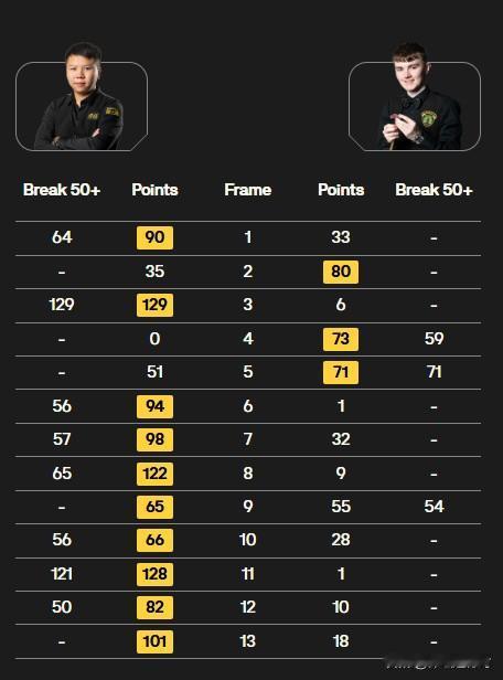 北京时间4月12日凌晨，2026斯诺克世锦赛资格赛第三轮（80进48）再战八场，