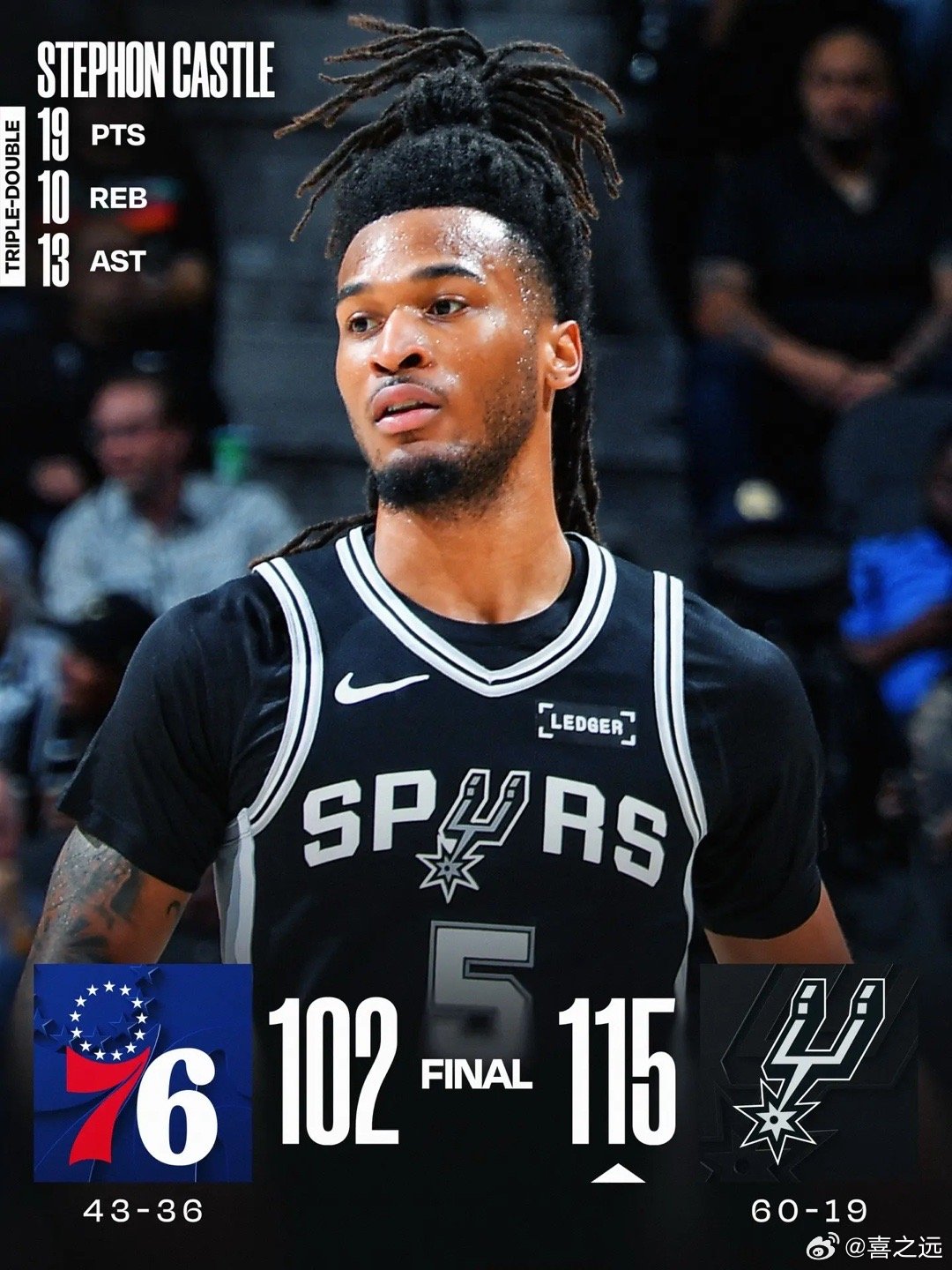 文班伤退17+5恩比德34+12 马刺主场击败76人北京时间4月7日，NBA常规