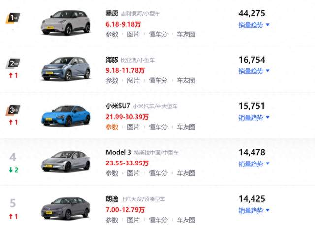 26年9月轿车销量排行榜！小米SU7位居第三，丰田凯美瑞进入前十