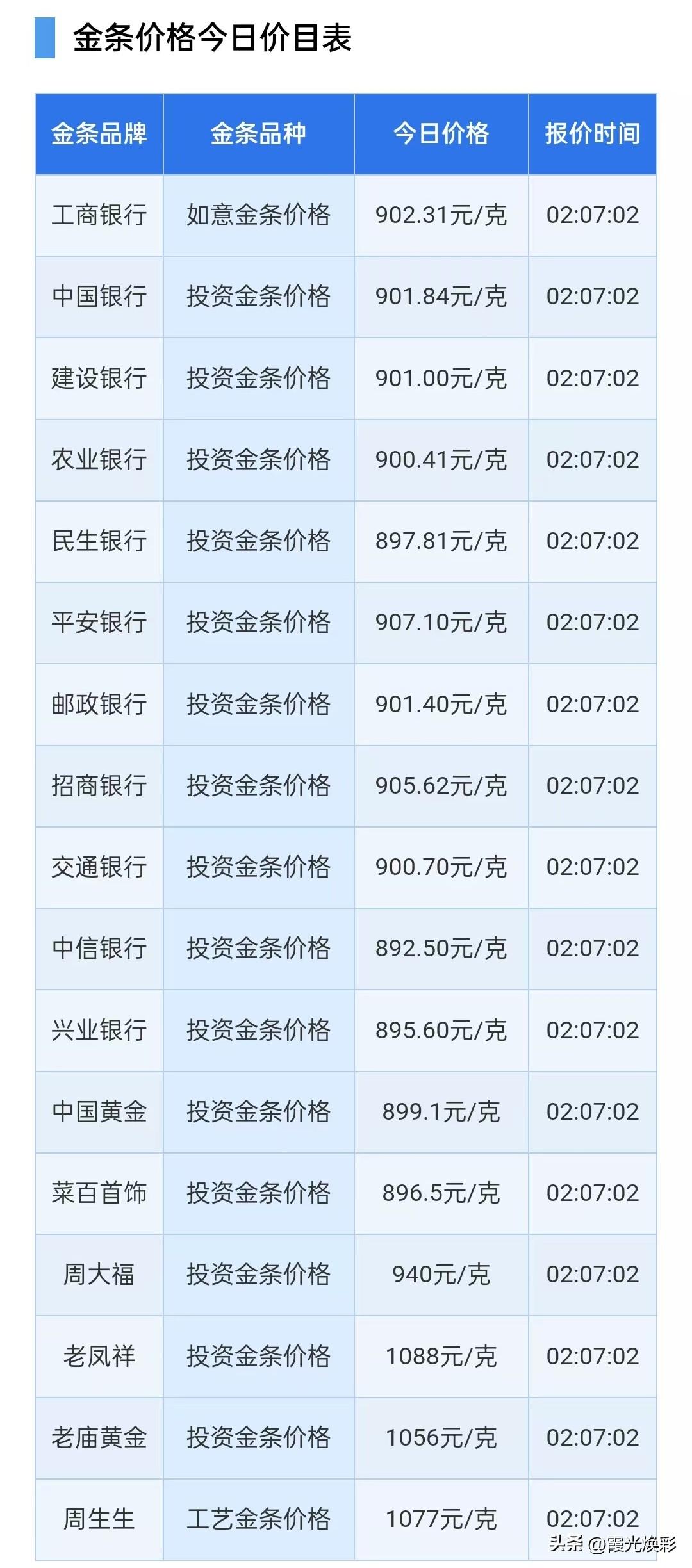 周六！银行金条价格下跌！

2026年7月25日，星期六，农历六月十二。

先来