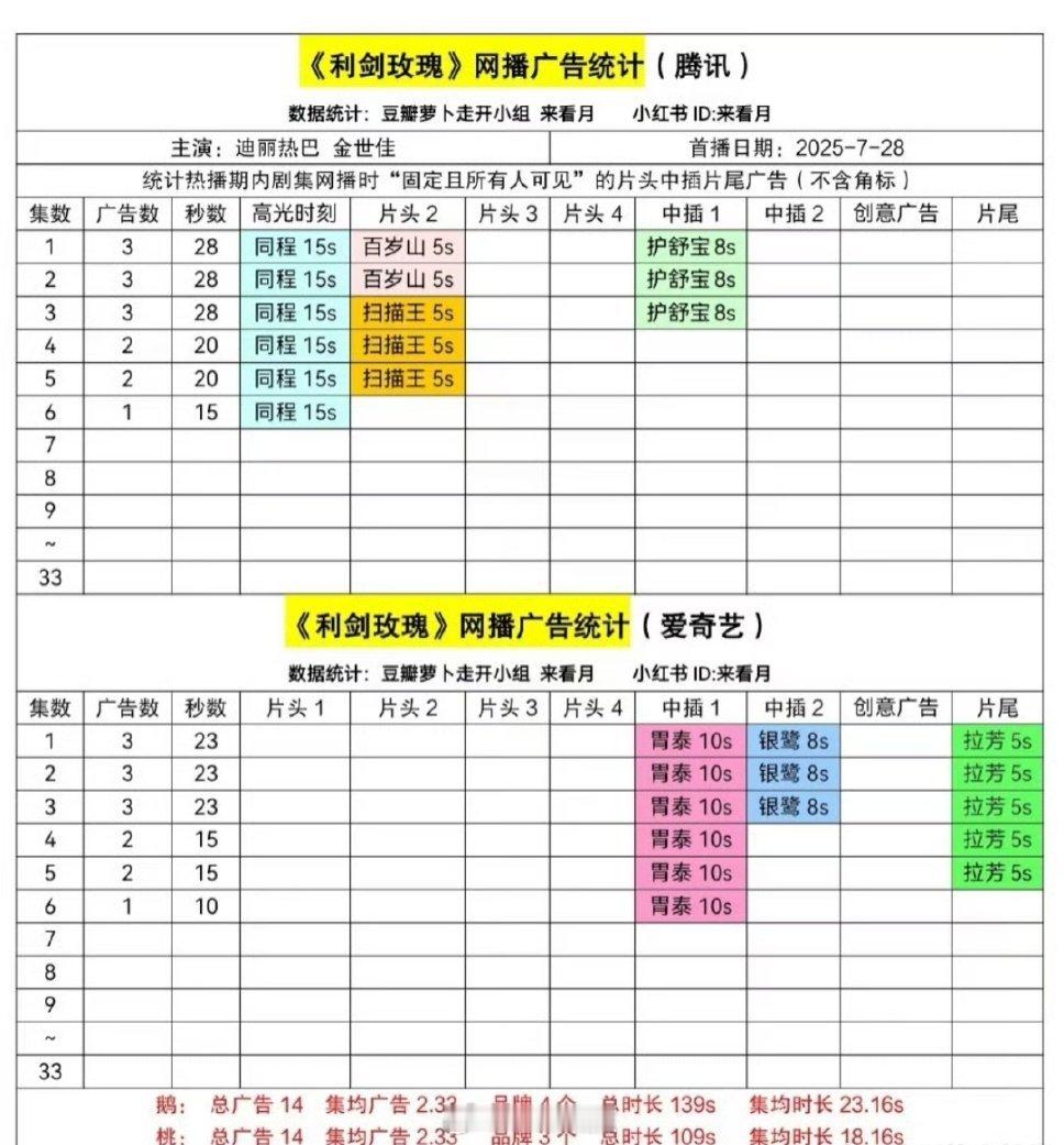 《利剑玫瑰》最新网播招商统计，🐧🥝各剩1广 ​​​