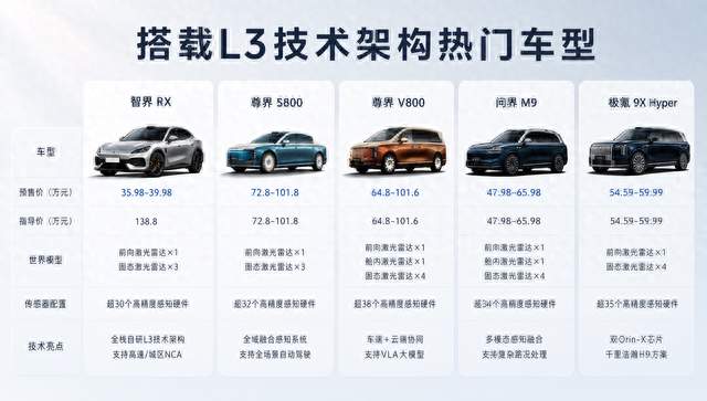 L3预埋选华为方案还是车企自研？这5台热门车型给出两种答案