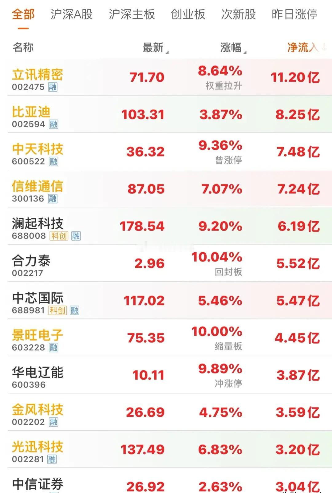 资金抢筹，4.27上午10时，主力资金大幅净流入个股开盘半小时，沪指微涨0.15