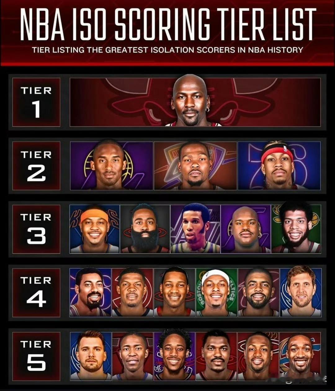 NBA历史单打能力排行榜：哈登位列第3档，乔丹独一档！

近日，美媒评选出了NB