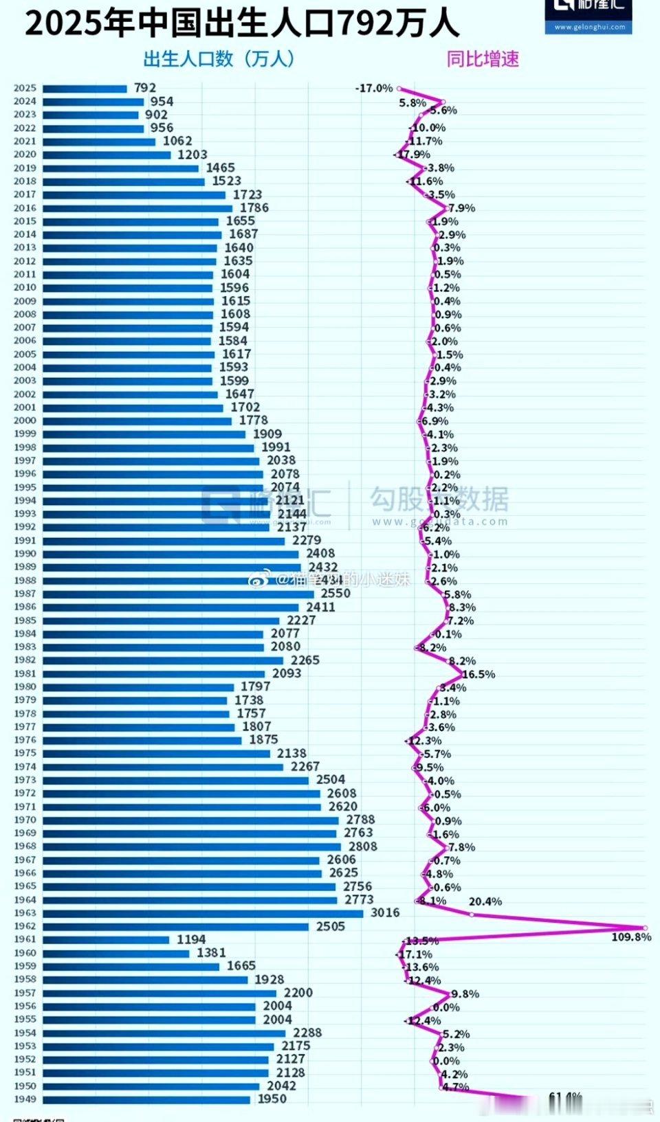 要从传统投资推动经济发展转型到科技、消费推动经济发展新阶段了，人口问题导致的。 