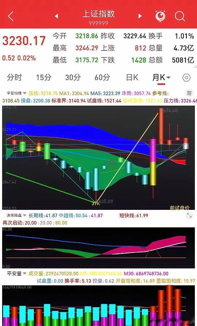 9日早评：       点评必须有前瞻性，才能准确判断，并给以操作指导。我每周末