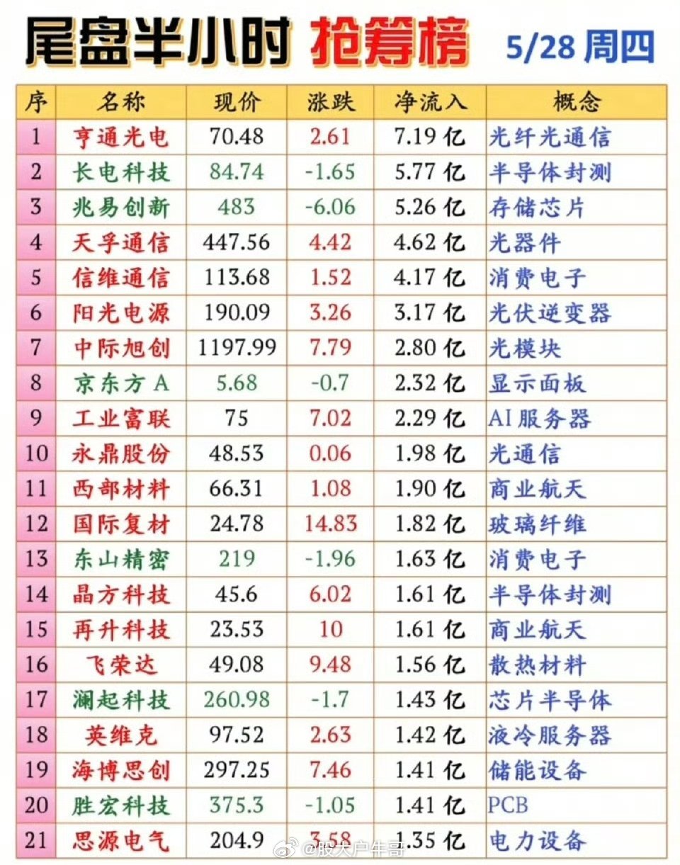 MLCC龙头一个月股价翻倍5.28周四  尾盘半小时 主力资金抢筹榜TOP20！