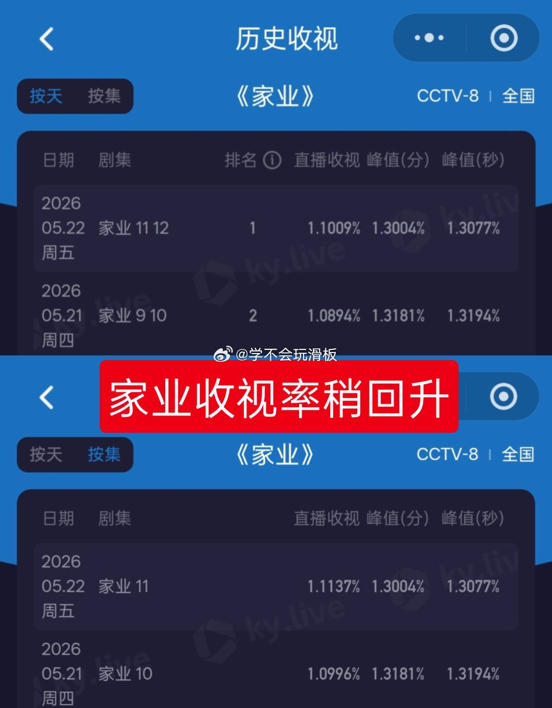 杨紫《家业》酷云平均收视率1.1009%，比昨日稍回温一点，但是收视率依旧很低，