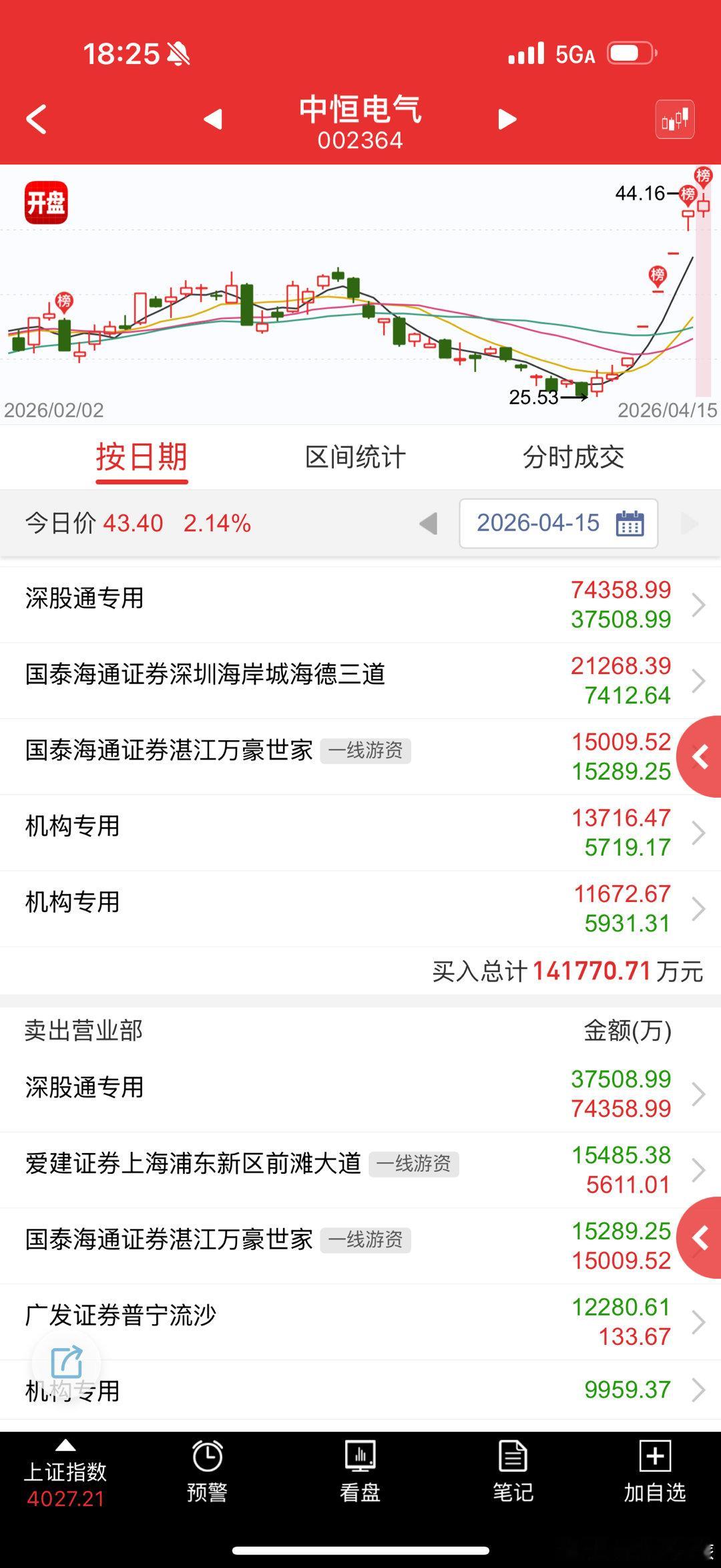 中恒电气 sz002364[股票] 三日榜，1.16亿以内的上不了榜，今天的量爆