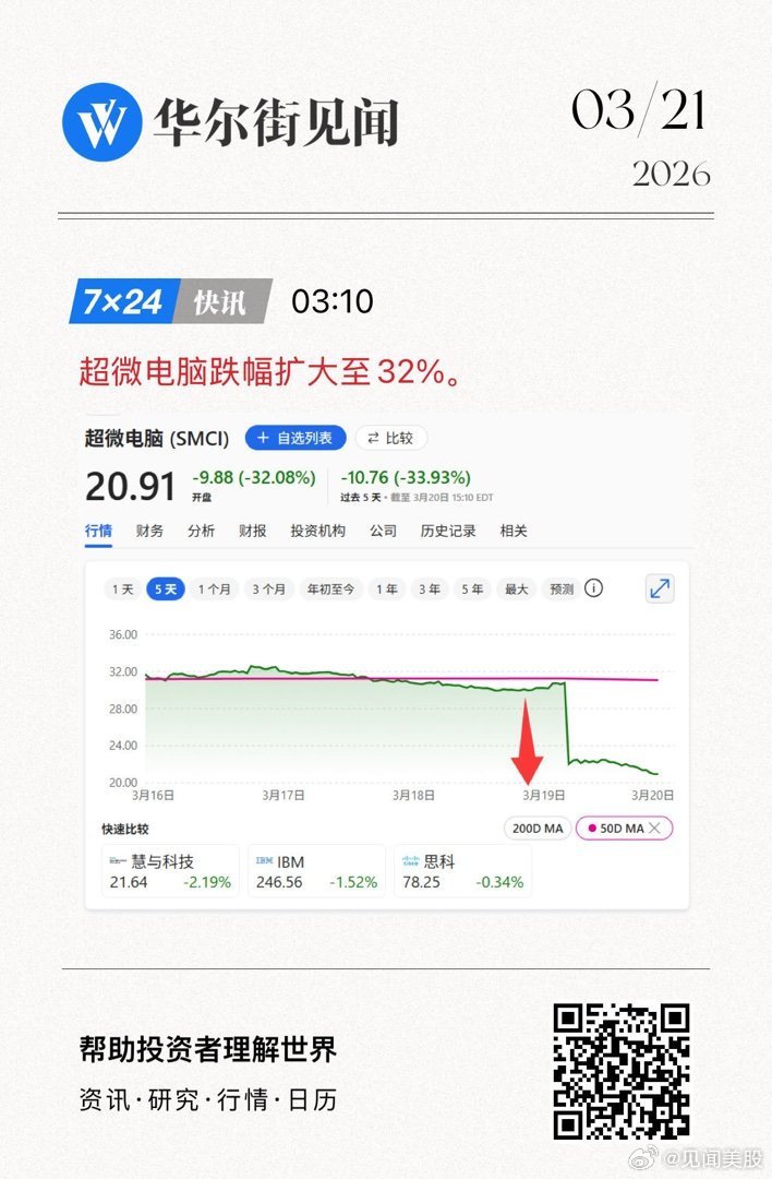 超微电脑跌幅扩大至32%。   网页链接 (来自