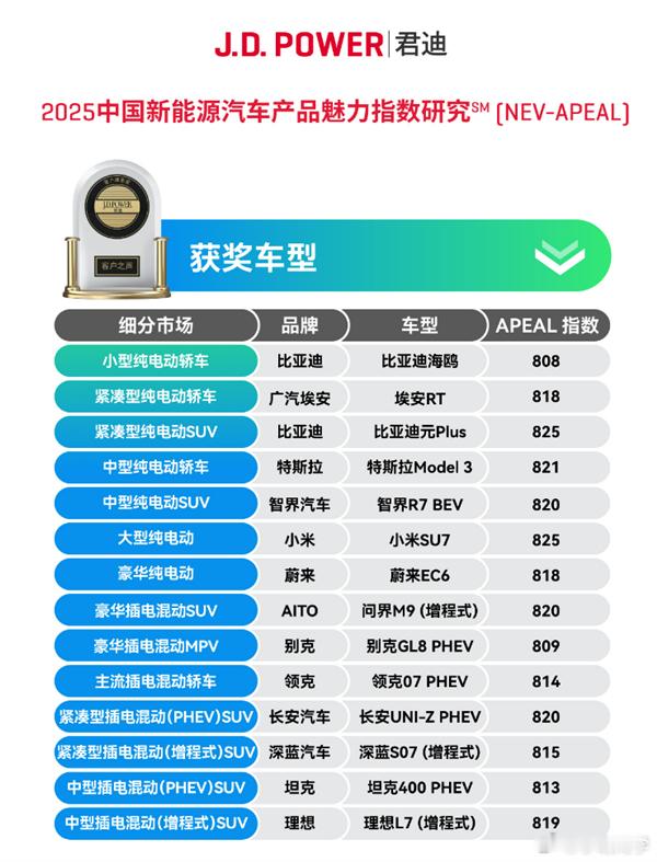 全球领先的消费者洞察与市场研究机构J.D. Power君迪，发布2025中国新能