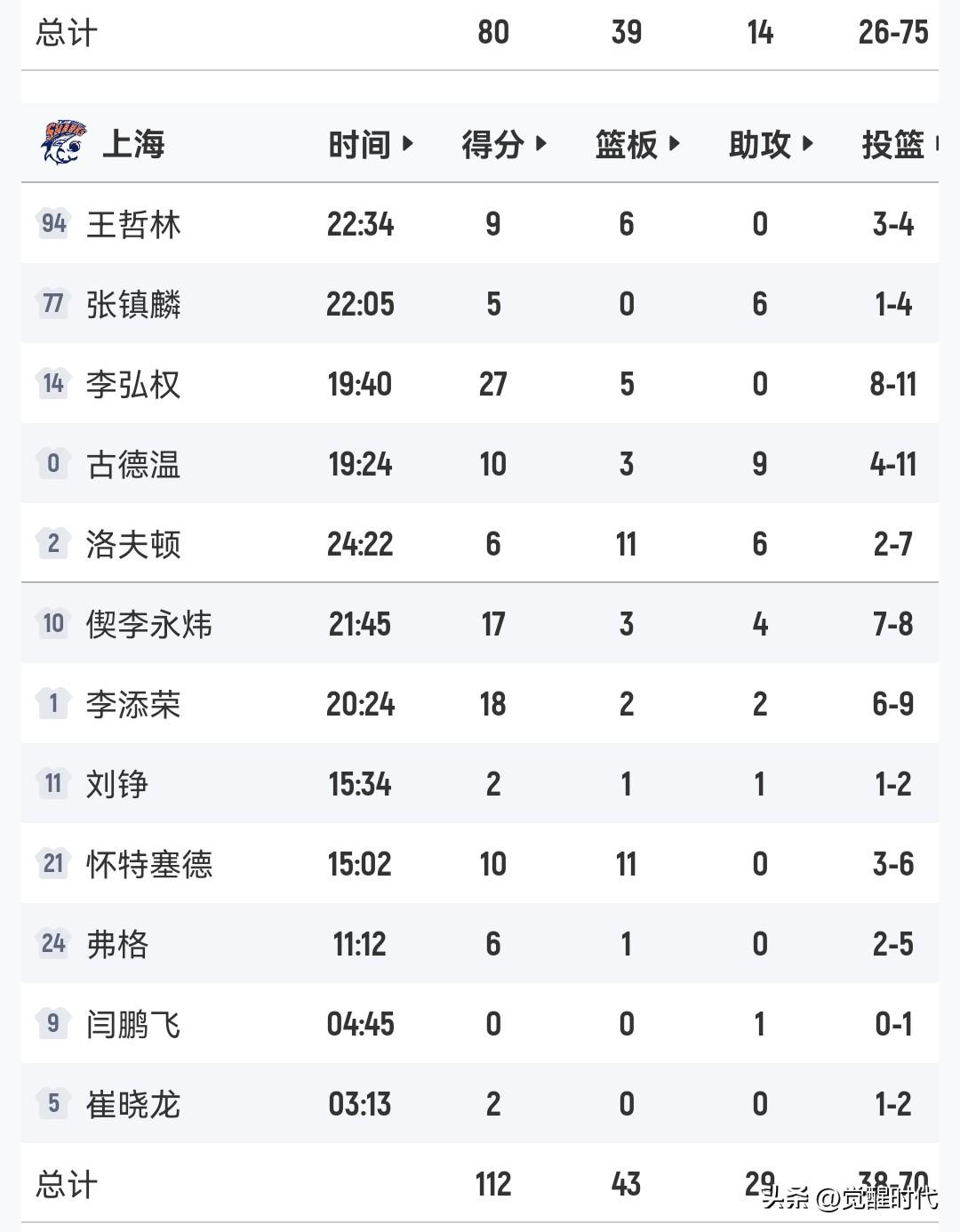 李弘权27+5
上海112-80山西