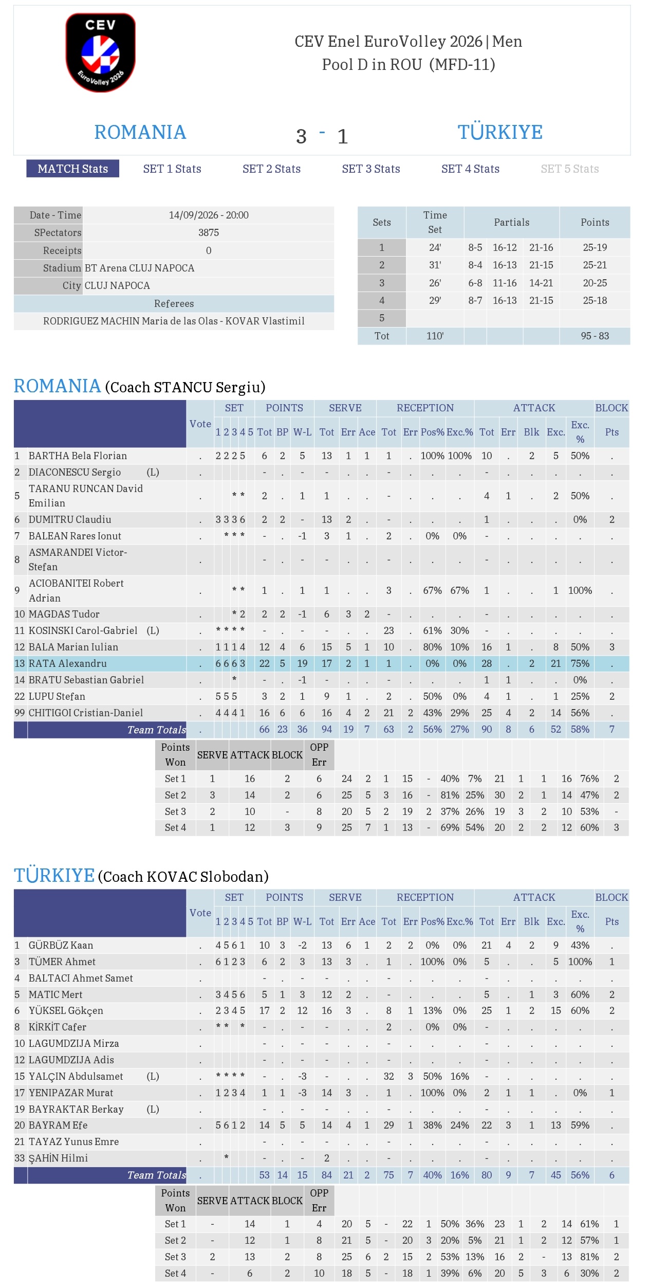 -【2026年男排欧锦赛小组赛-D组】罗马尼亚🇷🇴3-1土耳其🇹🇷，取得