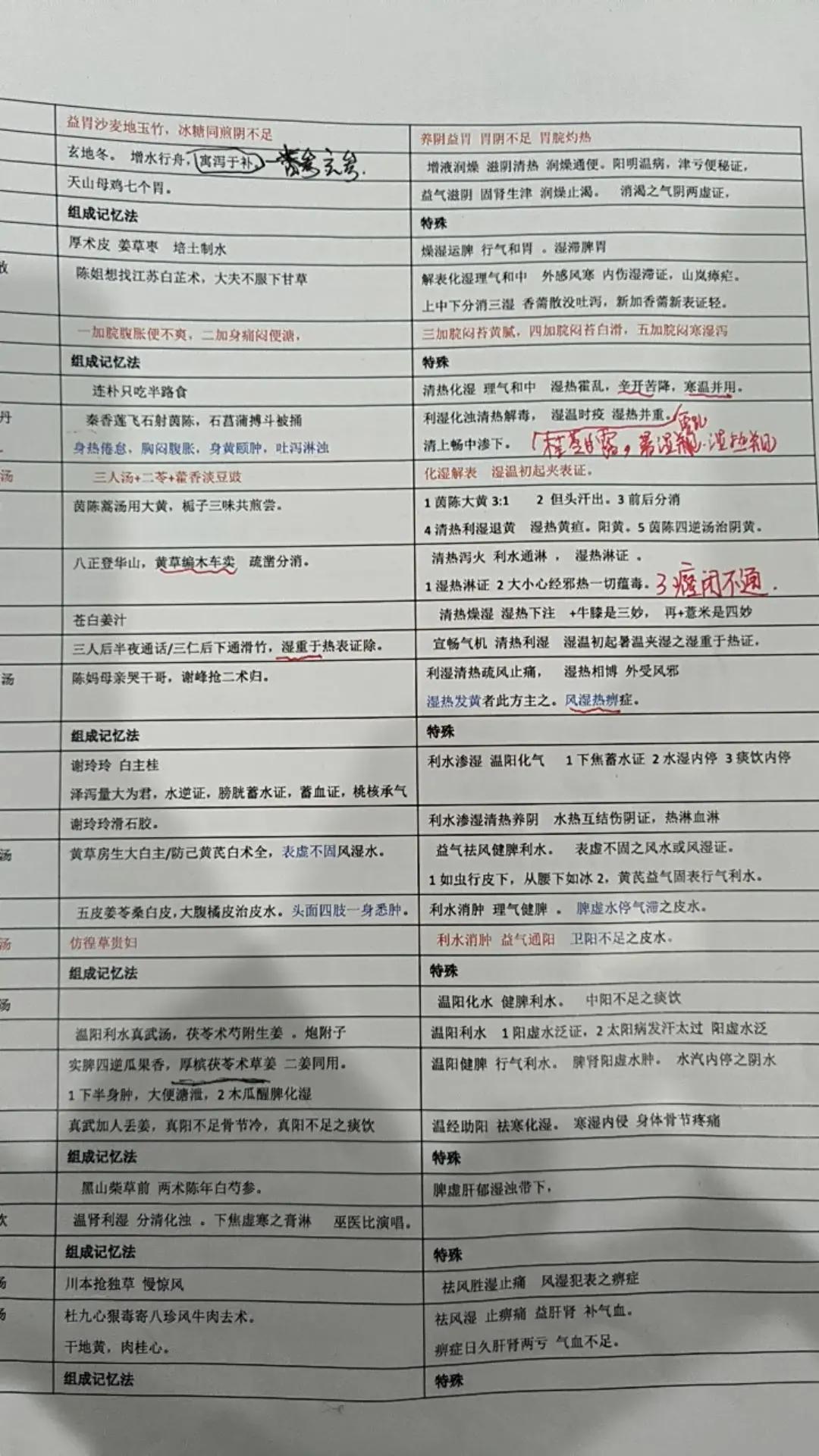 方剂学总结需要的拿去。研究生 考研备考